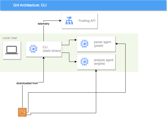 CLI architecture