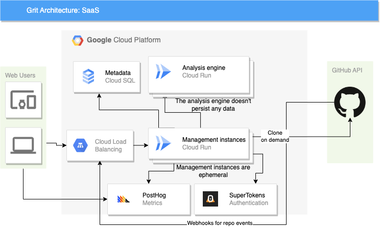 SaaS architecture